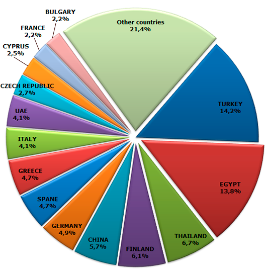 Main countries that accommodate Russian tourists in the first half 2013, % of the total flow