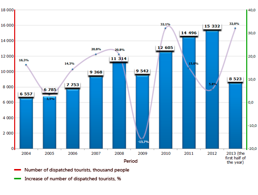 Dynamic of Russian international tourism, thousand people, %