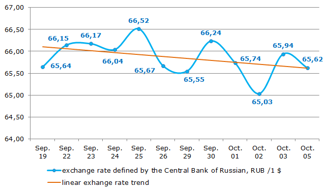 Ruble-dollar rate for the period of September 19 – October 05, 2015