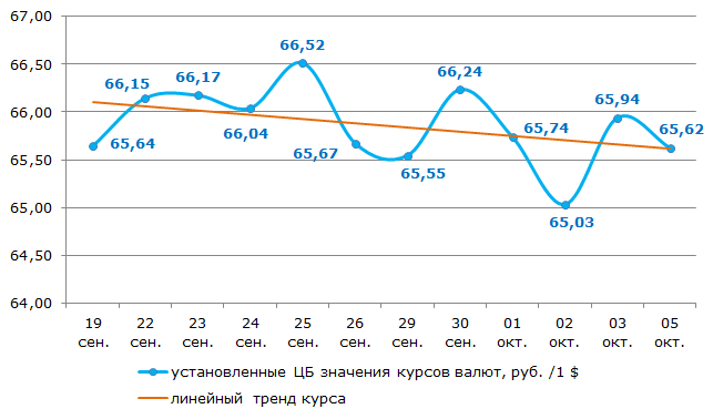 Курс рубля к доллару США за период 19 сентября – 03 октября 2015 года