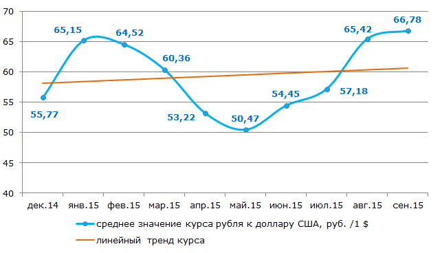 Среднее значение за месяц курса рубля к доллару США за период декабрь 2014 года – сентябрь 2015 года