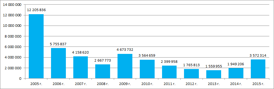 Overdue arrears of wages to employees on January 1, th RUB (*)