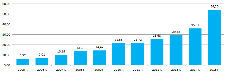 Overdue arrears of wages to one employee on January 1, th RUB (*)