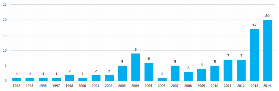 Picture 6. Distribution of the 100 largest Russian wholesale grain companies in terms of years of foundation.