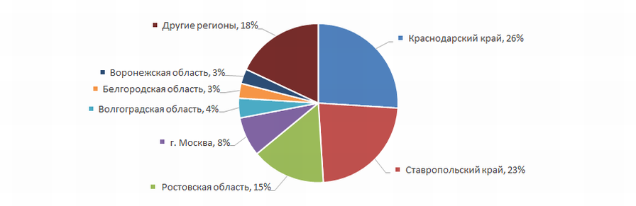 Рисунок 7. Распределение 100 крупнейших предприятий оптовой торговли зерном по регионам России