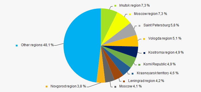 Picture 13. Revenue of TOP-1000 companies by Russian regions