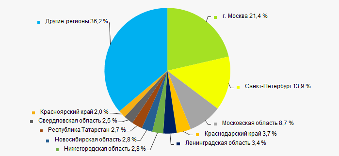 Рисунок 13. Распределение выручки предприятий ТОП-1000 по 10 наиболее населенным регионам России