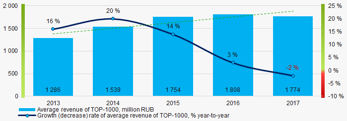 Picture 4. Change in average revenue of TOP-1000 in 2013 – 2017