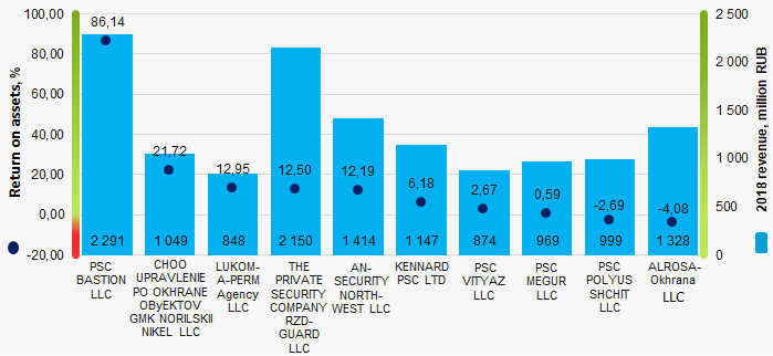 Picture 1. Return on assets and revenue of the largest Russian security companies (ТОP-10)