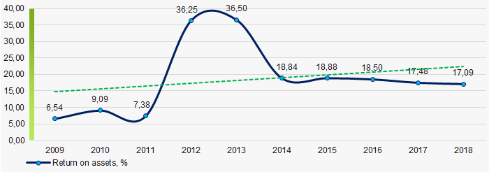 Picture 2. Change in average industry values of return on assets of Russian security companies in 2009 – 2018