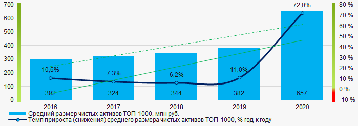 Рисунок 1. Изменение средних показателей размера чистых активов компаний ТОП-1000 в 2016 - 2020 гг.