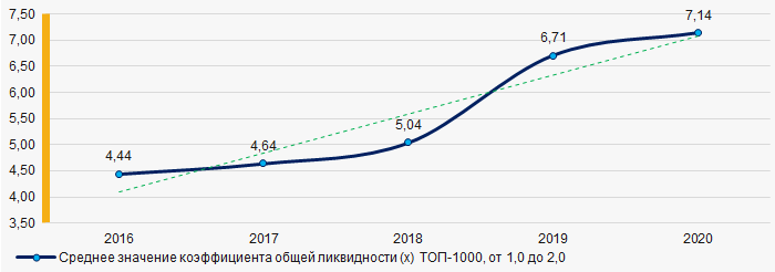 Рисунок 7. Изменение средних значений коэффициента общей ликвидности компаний ТОП-1000 в 2016 - 2020 гг.