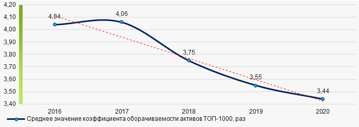 Рисунок 9. Изменение средних значений коэффициента оборачиваемости активов компаний ТОП-1000 в 2016 - 2020 гг.