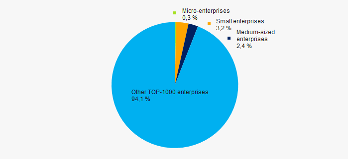 Picture 10. Shares of proceeds of small and medium-sized enterprises in TOP-1000 companies