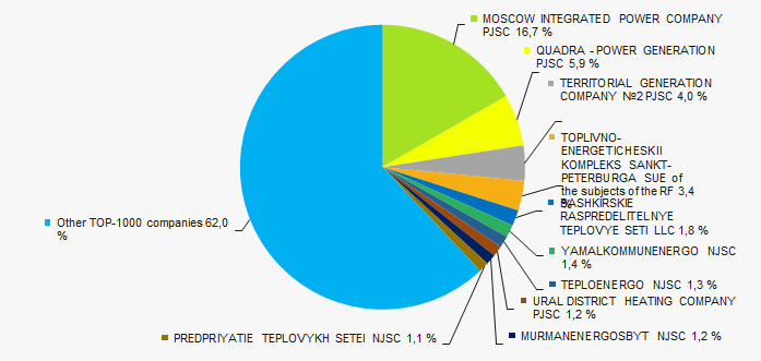 Picture 3. Shares of participation of TOP-10 companies in the total revenue of TOP-1000 enterprises for 2018