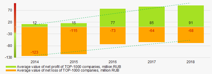 Picture 6. Change in the industry average indicators of net profit and net loss of TOP-1000 companies in 2014 – 2018