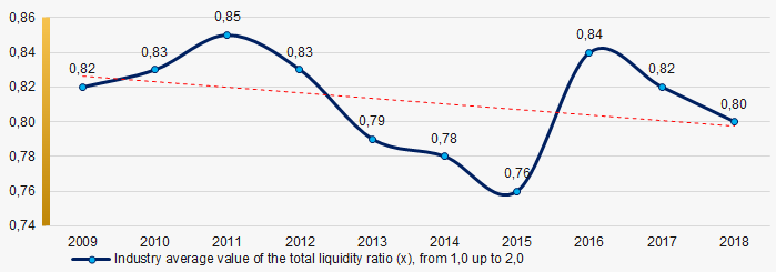 Picture 7. Change in the industry average values of the total liquidity ratio in 2009 – 2018