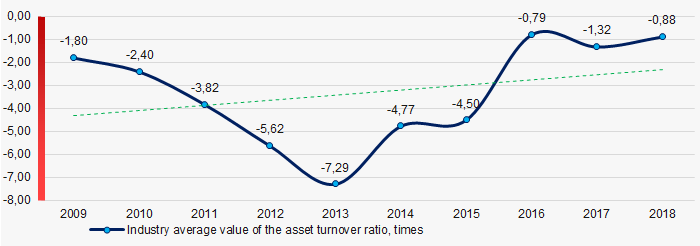 Picture 9. Change in the industry average values of the asset turnover ratio in 2009 – 2018