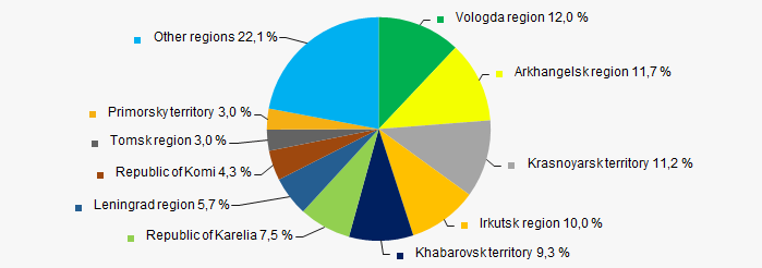 Picture 11. Distribution of TOP-1000 revenue by the regions of Russia