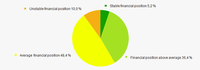 Picture 12. Distribution of TOP-100 companies by financial position score 