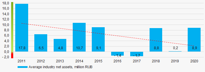 Picture 1. Change in average industry net assets value 2011- 2020