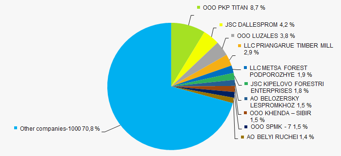 Picture 3. Shares of TOP-10 companies in the total revenue of TOP-1000 in 2020 