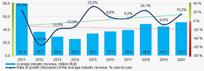 Picture 4. Change in average industry revenue in 2011– 2020