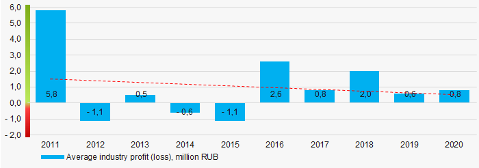 Picture 5. Change in average industry profit (loss) in 2011- 2020