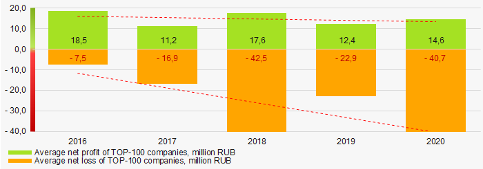 Picture 6. Change in average net profit and net loss of ТОP-1000 companies in 2016 – 2020