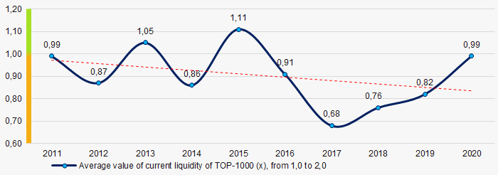 Picture 7. Change in average industry values of current liquidity ratio in 2011 – 2020