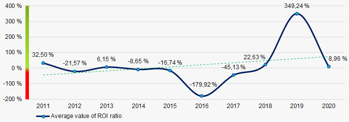 Picture 8. Change in average industry values of ROI ratio in 2011 – 2020