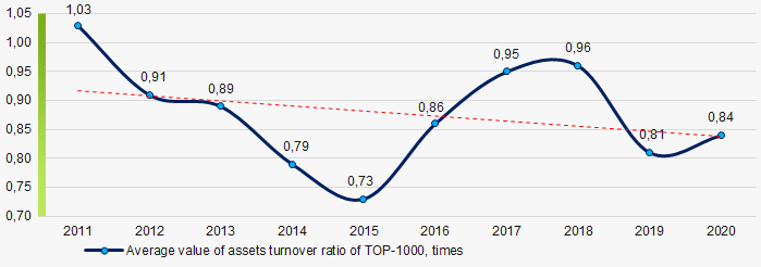 Picture 9. Change in average industry values of assets turnover ratio in 2011 - 2020