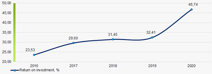 Picture 1. Change of average industry values of ROI ratio in the food service sector in 2016 – 2020