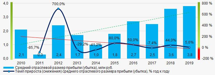 Рисунок 5. Изменение средних отраслевых показателей прибыли (убытка) в 2010 - 2019 гг.