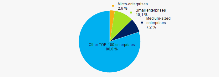 Picture 10. Revenue shares of small and medium-sized enterprises in the TOP-1000