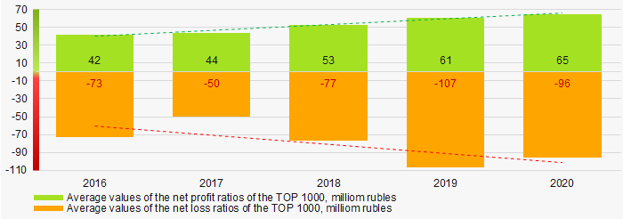 Picture 6. Changes in average values of the net profit and net loss ratios of the TOP 1000 companies in 2016-2020