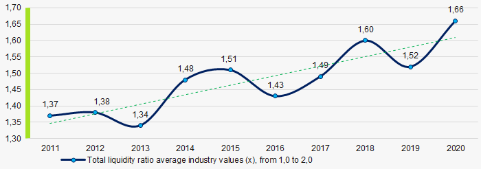 Picture 7. Changes in the total liquidity ratio average industry values in 2011-2020