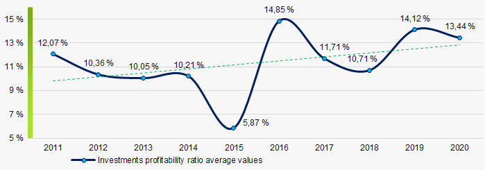 Picture 8. Changes in investments profitability ratio average values in 2011-2020