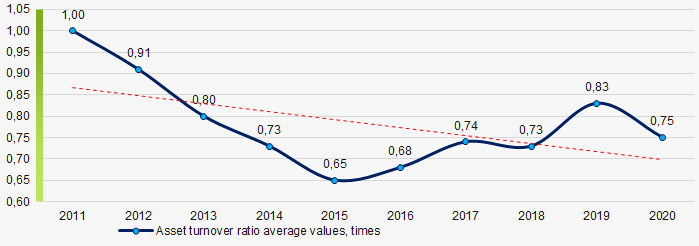 Picture 9. Changes in asset turnover ratio average values in 2011-2020