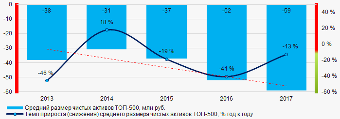 Рисунок 1. Изменение средних показателей размера чистых активов компаний ТОП-500 в 2013 – 2017 годах
