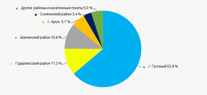 Рисунок 11. Распределение выручки компаний ТОП-500 по районам Чеченской Республики