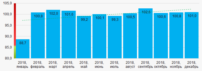 Рисунок 14. Индекс промышленного производства в Чеченской Республике в 2018 году, месяц к месяцу (%)