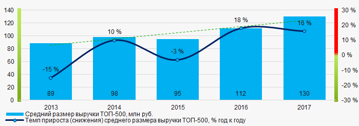 Рисунок 4. Изменение средних показателей выручки компаний ТОП-500 в 2013 – 2017 годах