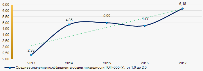Рисунок 7. Изменение средних значений коэффициента общей ликвидности компаний ТОП-500 в 2013 – 2017 годах