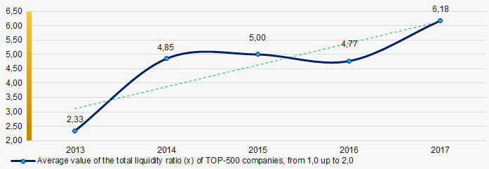 Picture 7. Change in the average values of the total liquidity ratio of TOP-500 enterprises in 2013 – 
