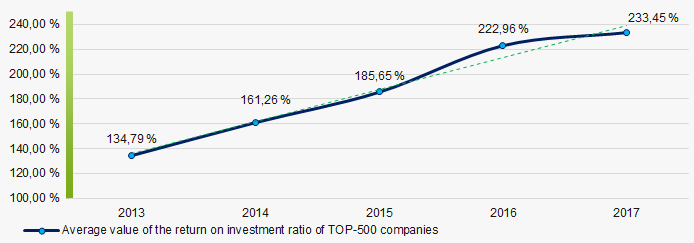 Picture 8. Change in the average values of the return on investment ratio of TOP-500 enterprises in 2013 – 2017 