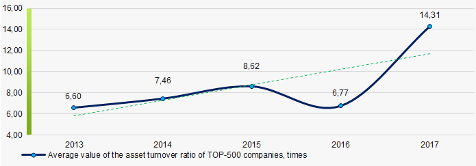 Picture 9. Change in the average values of the asset turnover ratio of TOP-500 enterprises in 2013 – 2017