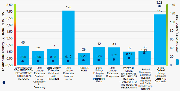 Picture 1. Absolute liquidity ratio and revenue of the largest unitary enterprises (TOP-10)