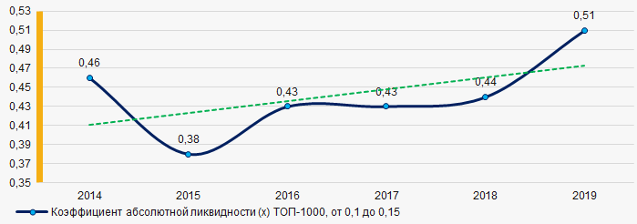Рисунок 2. Изменение средних значений коэффициента абсолютной ликвидности ТОП-1000 унитарных предприятий России в 2014 – 2019 годах