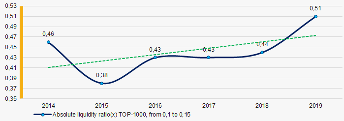 Picture 2. Change of industry average values of absolute liquidity ratio TOP-1000 unitary enterprises in Russia in 2014 – 2019